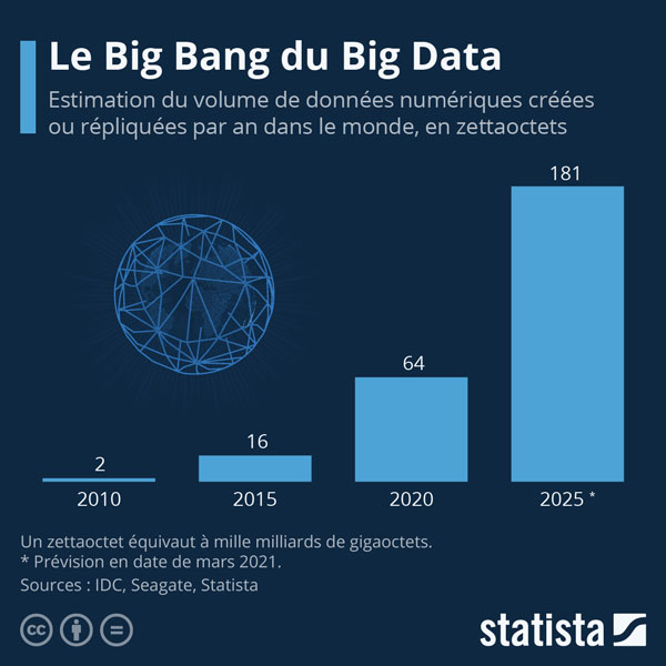 Le big bang du Big Data