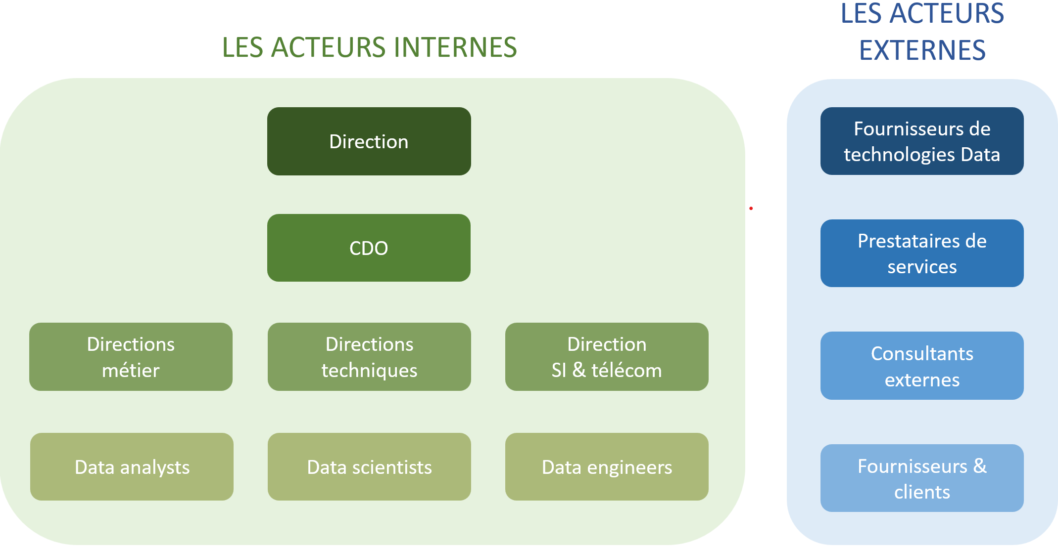 Les acteurs internes et externes de la stratégie Data