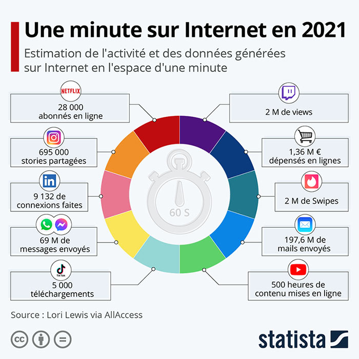 Une minute sur internet en 2021 - Statista